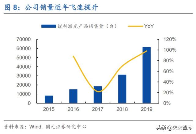 锐科激光深度解析：进军高功率市场，垂直整合战未来