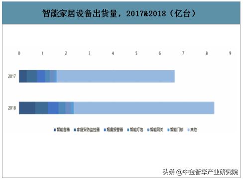 智能家居行业市场发展现状及未来趋势预测分析