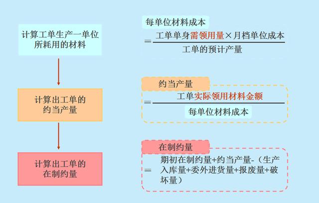 计算成本搞不定超完整流程图解计算公式，会计小白别错过