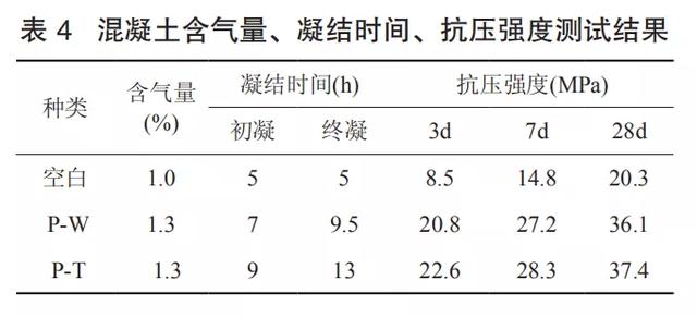 超缓释型聚羧酸减水剂的制备及性能研究