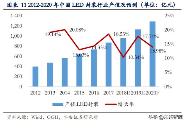 LED行业专题报告：小间距LED持续景气，MiniLED蓄势待发