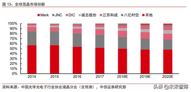 面板行业深度报告：产业转移+景气向上，LCD国产材料有望受益
