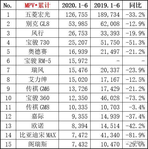 上半年MPV销量龙虎榜：五菱宏光排第一，比亚迪宋MAX跌幅最大