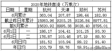 6月2日（周二）全国主要城市地铁客流量排名 环比微跌