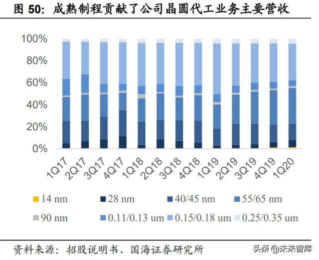 中芯国际深度解析:中国晶圆代工龙头,半导体国产替代先锋