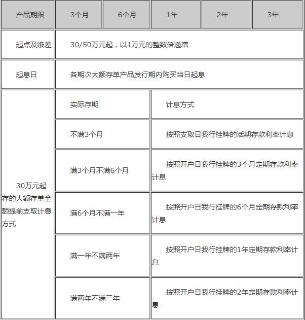 2020年工商银行大额存单上浮利率，六月工行大额