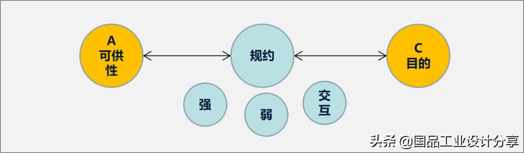 干货 | 6个方法教会你产品造型设计