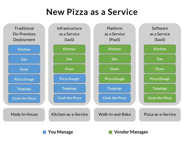 用Pizza“吃透”lass、paas、saas的區別