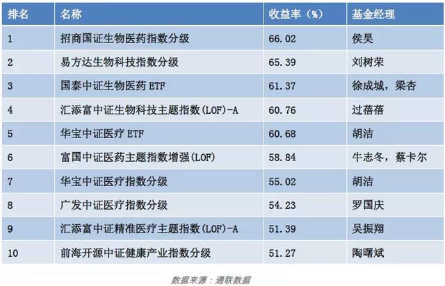 霸屏涨幅榜，乘风破浪的医药基金们