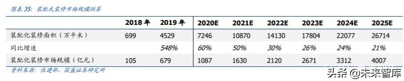 建筑裝飾2020年中期策略：裝配式浪尖起舞，低估值龍頭拾貝