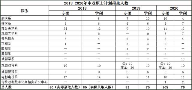 2021中央戏剧学院硕士研究生（学硕）考试科目、参考书目、分数线