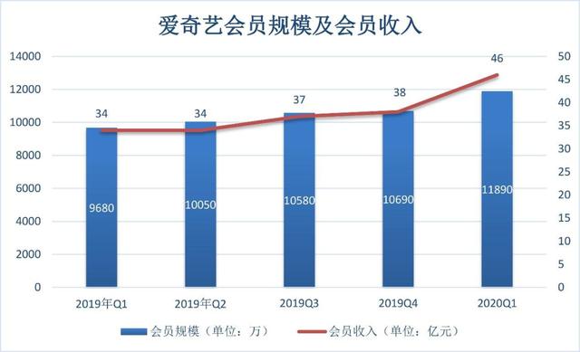 被做空的爱奇艺：会员新增1200万，亏损多11亿，吃相仍然“难看”