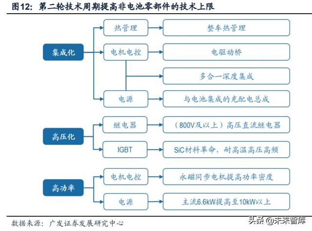 新能源汽车产业链深度报告：解析非电池零部件最强阿尔法
