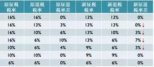 出口退稅率調(diào)整后，對出口企業(yè)有什么影響？