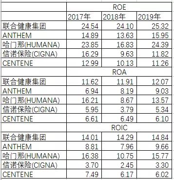 联合健康财务建模 全球健康险行业龙头是如何炼