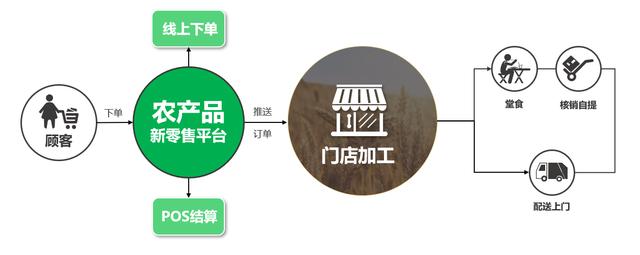 农产品新零售方案（附3大战略12个方法）
