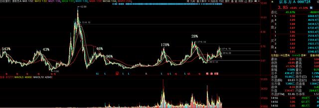 十大核心资产表现最差，京东方A为何成为散户亏