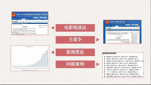 电影投资相关知识和电影选择