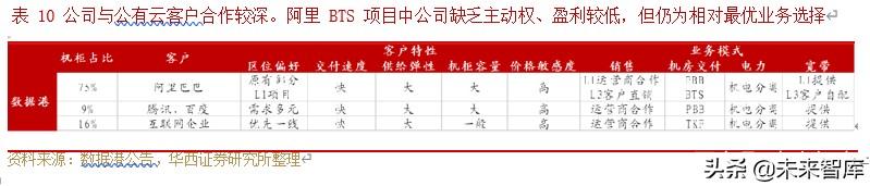 IDC行业深度研究与投资策略：行业供需格局研究