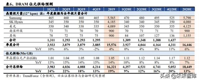 存储芯片行业深度研究：全面拆解存储行业，前瞻供求关系与景气