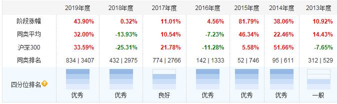 懒人买基金不想研究那就考虑连续五年都正收益