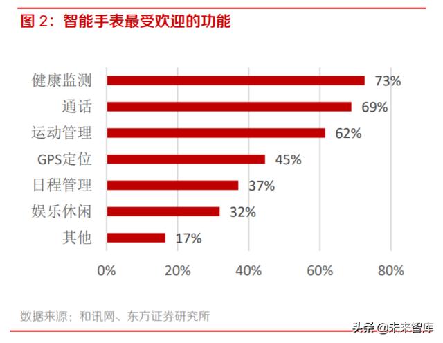 智能手表行业深度报告：持续创新，销量快速增长