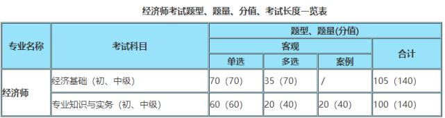 2020年经济师考试推迟到11月，但这些变化必须知