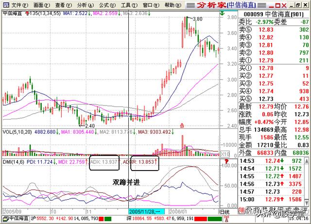 A股最全最经典的135均线买卖点技术战法图解锦集