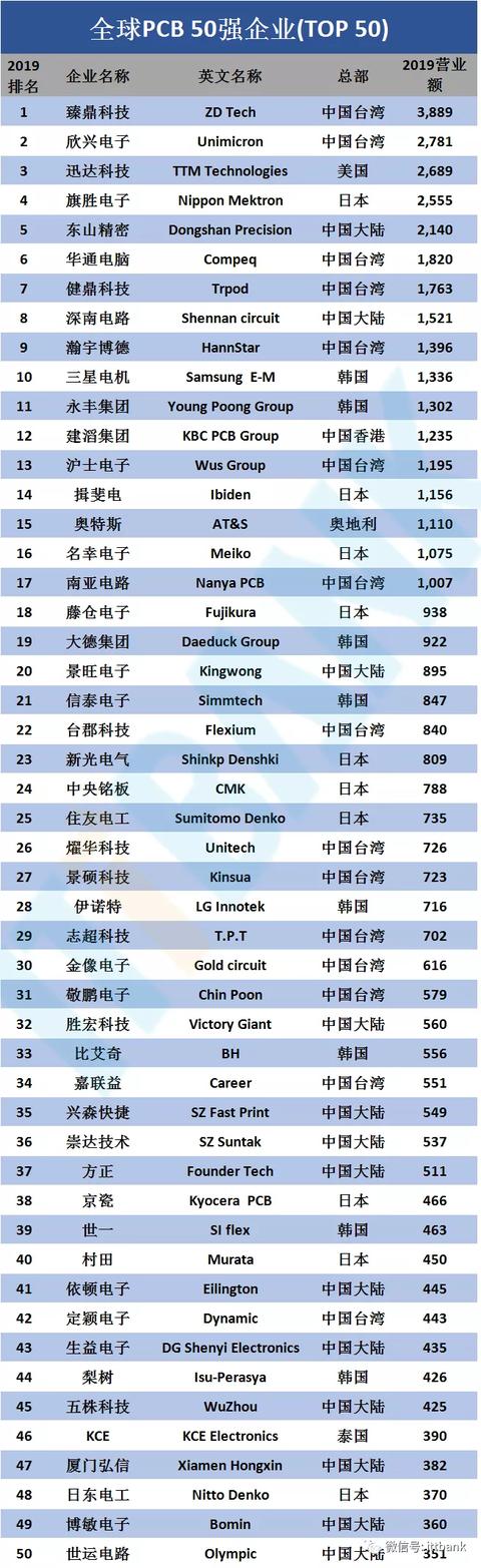 PCB行业5个重要常识