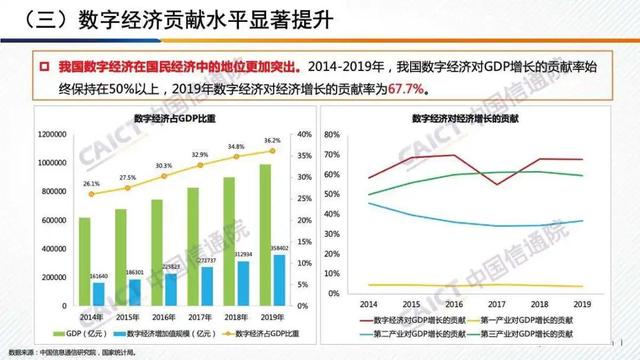 白皮书解读 |《中国数字经济发展白皮书 （2020年）》（PPT）