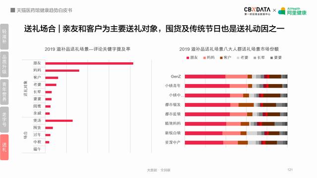 阿里健康揭秘五大最热领域，线上健康产品潜力