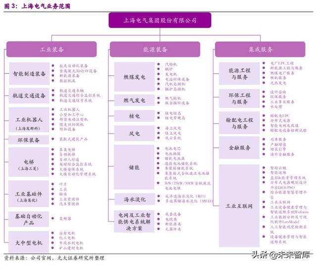 上海电气投资价值分析：中国装备制造业航母，三个转型扬帆再起航