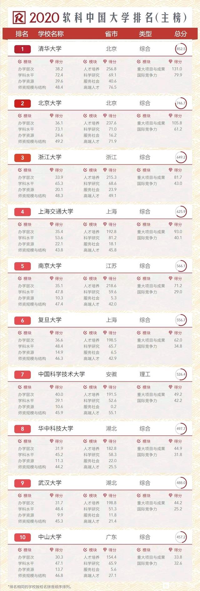 上海交通大学权威发布2020年国内大学排名