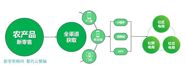 农产品新零售方案（附3大战略12个方法）