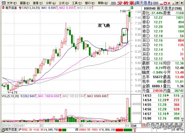 A股最全最经典的135均线买卖点技术战法图解锦集