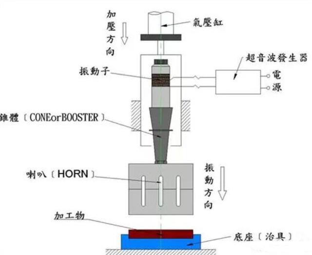 CMF实验室 | 超声波焊接工艺