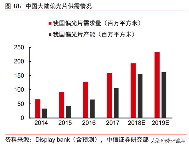 面板行业深度报告：产业转移+景气向上，LCD国产材料有望受益