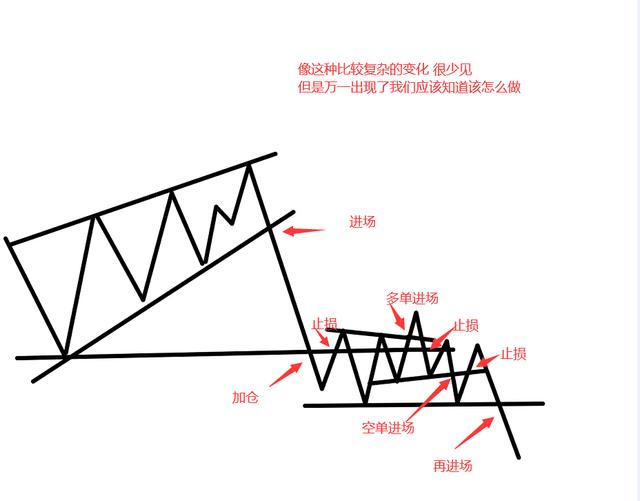 股票技术形态大全（全图版）；进场位置和应对