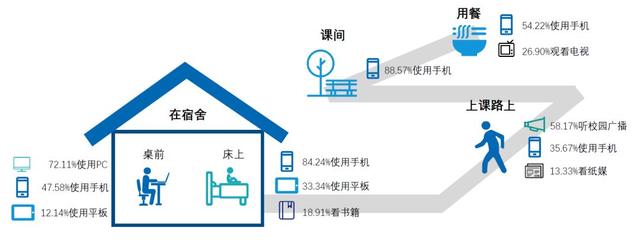 做新媒体校园推广前，需要知道以下两点