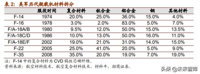 军用碳纤维行业报告：机型迭代提升渗透率，航空航天市场广阔