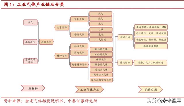 特种气体行业专题报告：电子工业“血液”，国产化势在必行