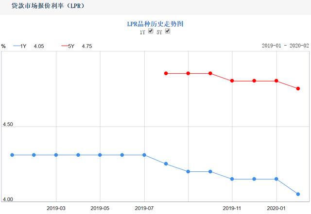 房贷利率“2选1”怎么选？换成LPR会更划算吗？