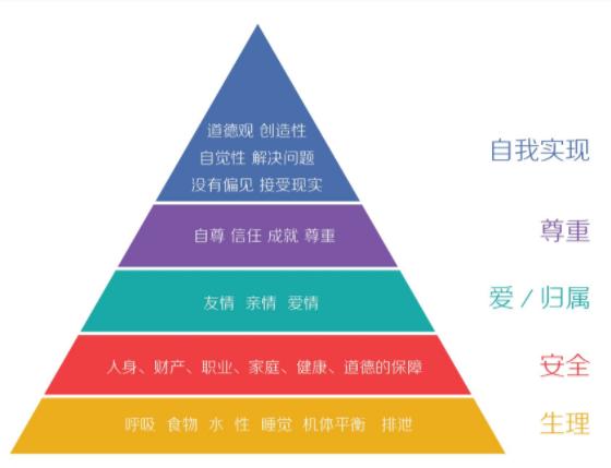 斯洛类把人类的需求像阶梯一样从低到高按层次分为五种:生理需求