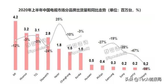 國內彩電市場(chǎng)大洗牌：小米第一華為第七，三星等海外品牌大勢已去