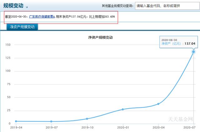 说说医药基金四大天王，吴兴武、葛晨、葛兰、谭冬寒