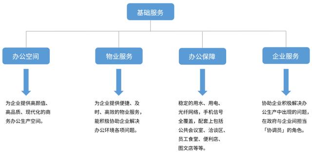 园区运营体系的构建