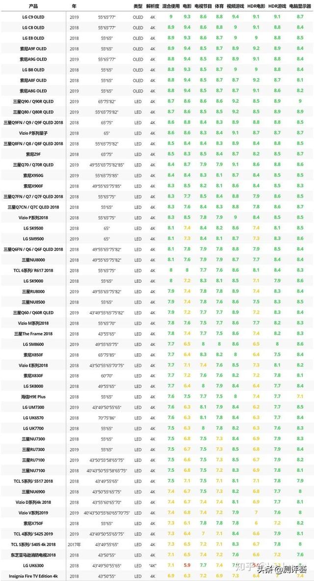 7台最佳4k电视 - 2019年6月4k电视天梯图 转自Rtings