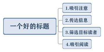 如何写一篇阅量过万的推文