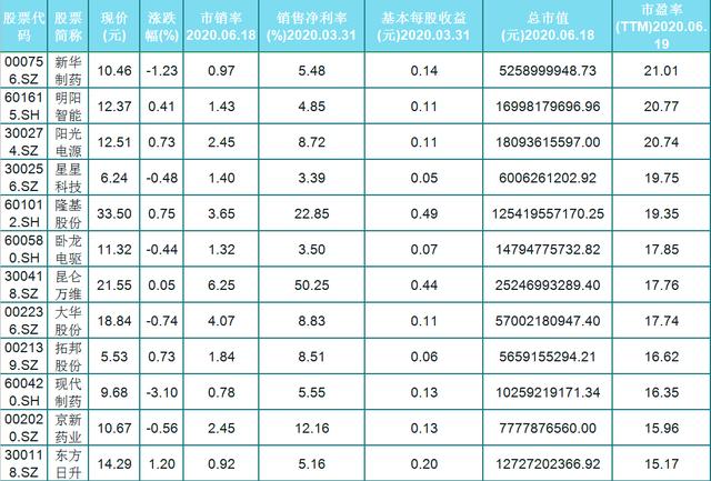 A股56只滚动市盈率40以内的科技股名单出炉，其中
