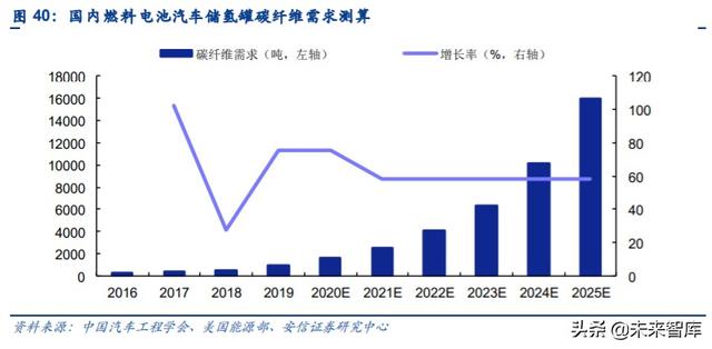 碳纤维行业投资机会分析：风电及航空航天领域是短期发力点